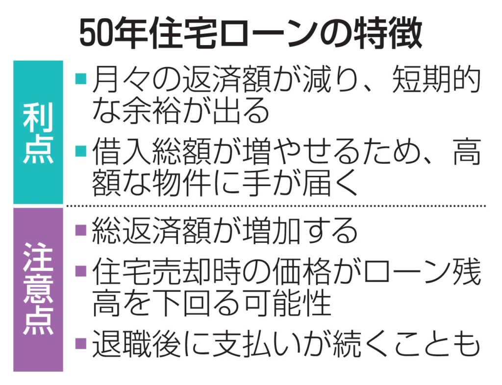 50年ローン、若年層で拡大　住宅高騰、月々の返済抑制